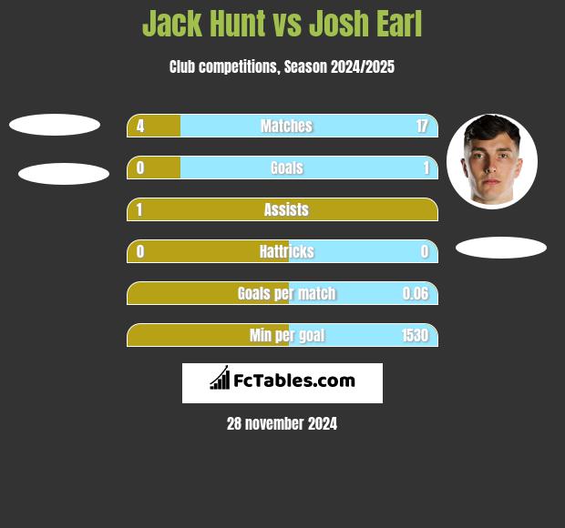 Jack Hunt vs Josh Earl h2h player stats