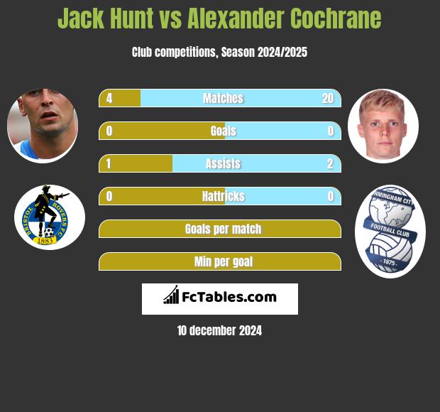 Jack Hunt vs Alexander Cochrane h2h player stats