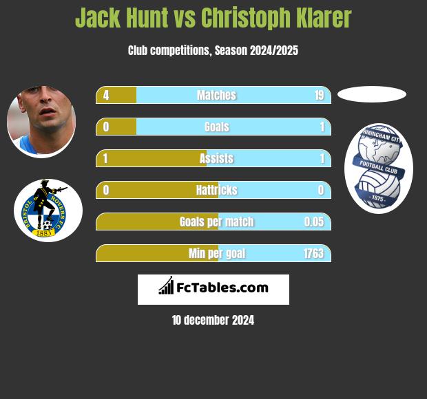 Jack Hunt vs Christoph Klarer h2h player stats