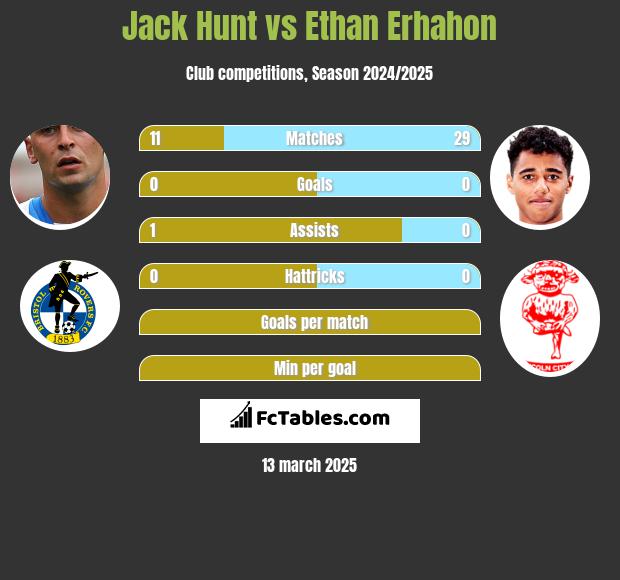 Jack Hunt vs Ethan Erhahon h2h player stats