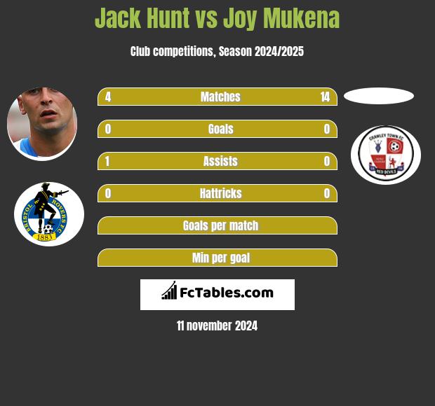 Jack Hunt vs Joy Mukena h2h player stats