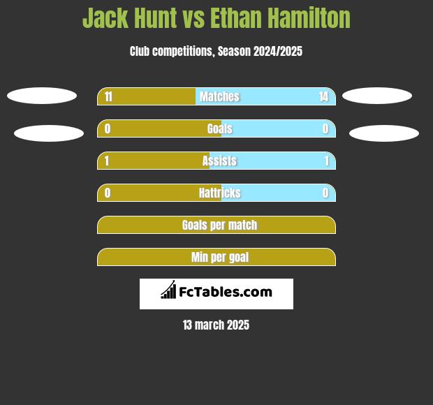 Jack Hunt vs Ethan Hamilton h2h player stats