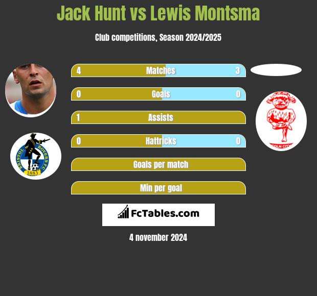 Jack Hunt vs Lewis Montsma h2h player stats