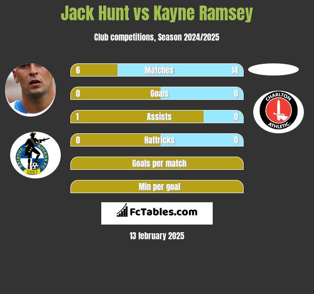 Jack Hunt vs Kayne Ramsey h2h player stats