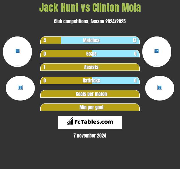 Jack Hunt vs Clinton Mola h2h player stats