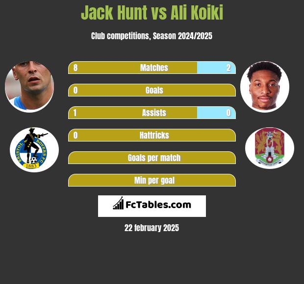 Jack Hunt vs Ali Koiki h2h player stats