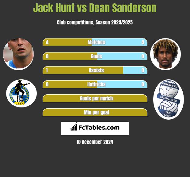 Jack Hunt vs Dean Sanderson h2h player stats