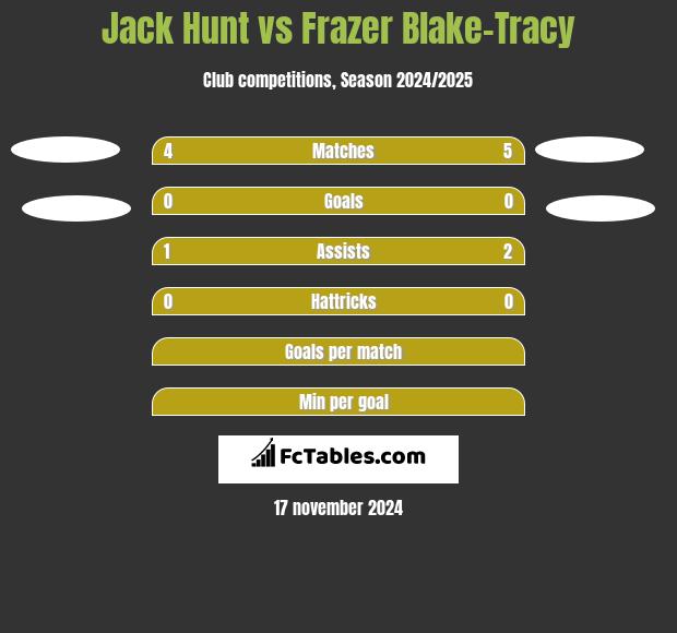 Jack Hunt vs Frazer Blake-Tracy h2h player stats