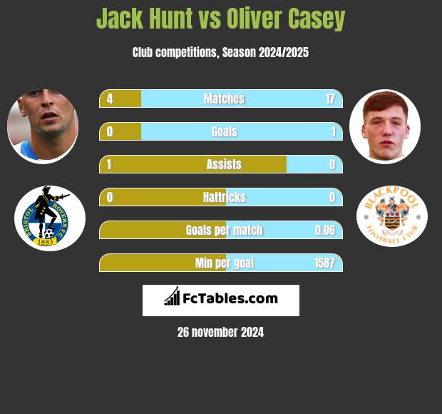 Jack Hunt vs Oliver Casey h2h player stats