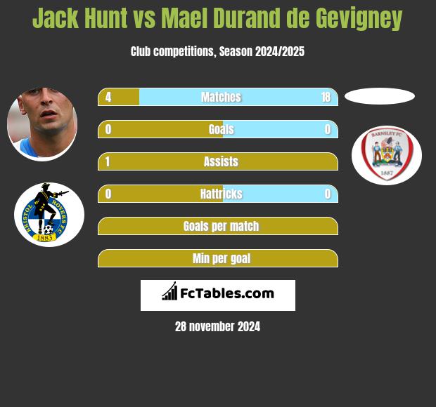 Jack Hunt vs Mael Durand de Gevigney h2h player stats