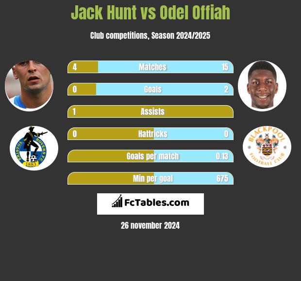 Jack Hunt vs Odel Offiah h2h player stats