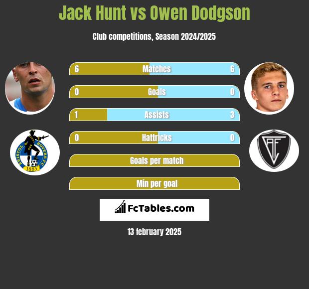 Jack Hunt vs Owen Dodgson h2h player stats