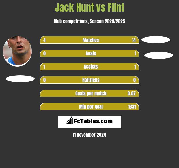 Jack Hunt vs Flint h2h player stats