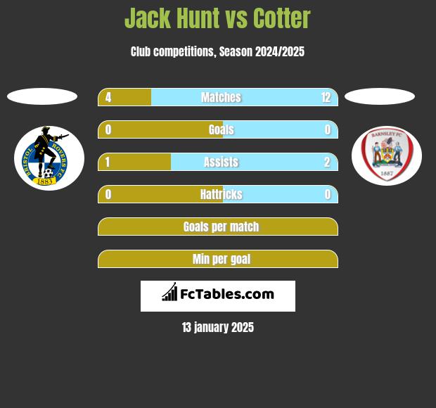 Jack Hunt vs Cotter h2h player stats