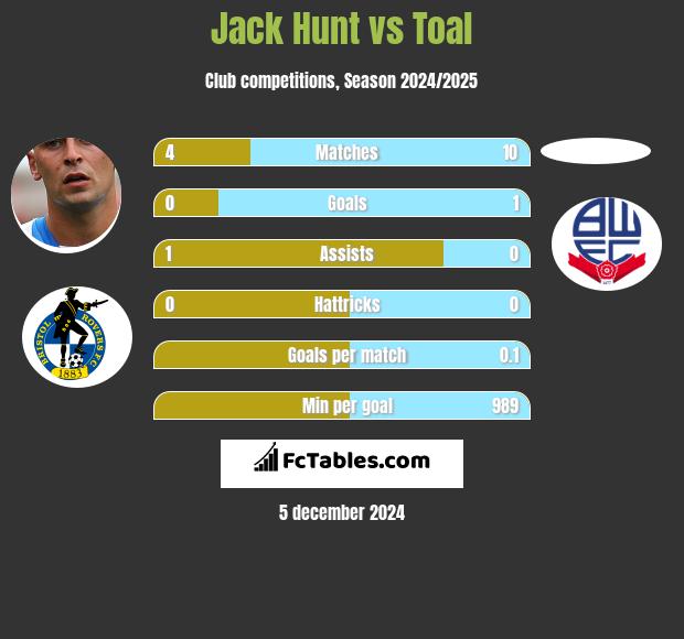 Jack Hunt vs Toal h2h player stats