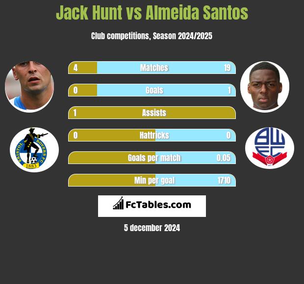 Jack Hunt vs Almeida Santos h2h player stats