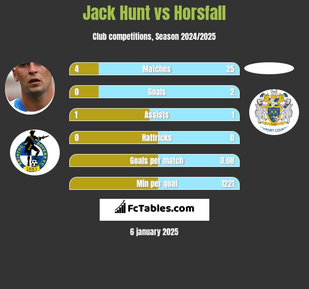 Jack Hunt vs Horsfall h2h player stats