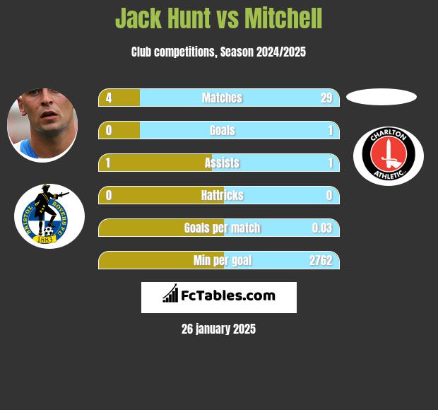 Jack Hunt vs Mitchell h2h player stats