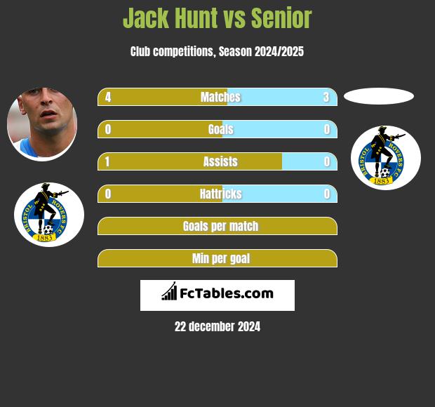 Jack Hunt vs Senior h2h player stats