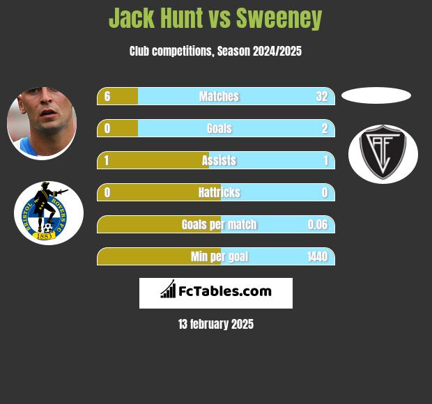 Jack Hunt vs Sweeney h2h player stats