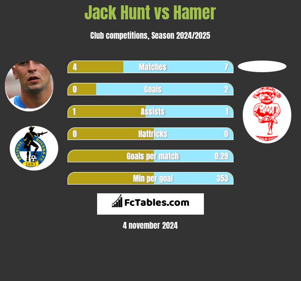 Jack Hunt vs Hamer h2h player stats