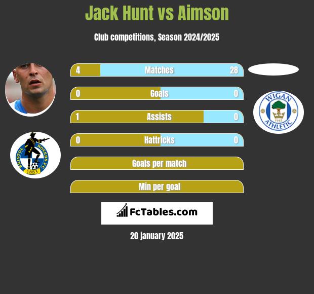 Jack Hunt vs Aimson h2h player stats