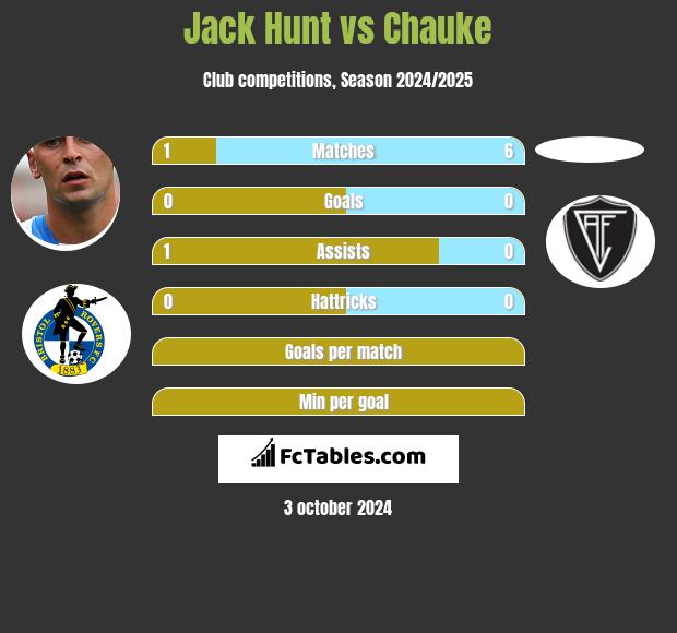 Jack Hunt vs Chauke h2h player stats