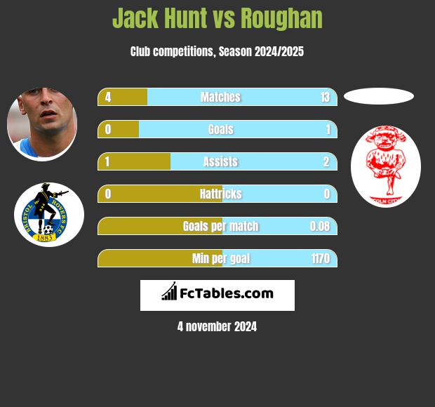 Jack Hunt vs Roughan h2h player stats