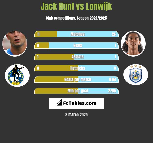 Jack Hunt vs Lonwijk h2h player stats