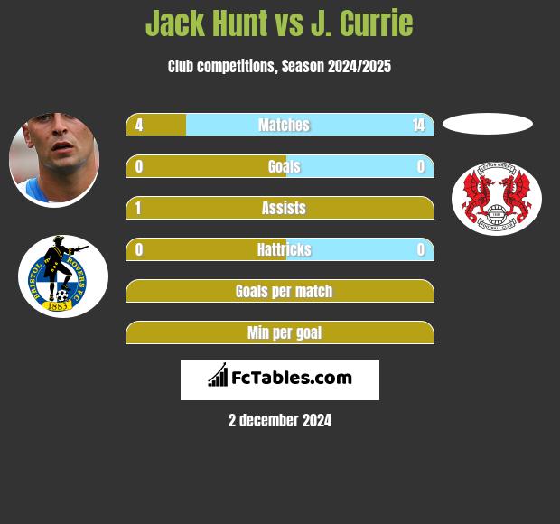 Jack Hunt vs J. Currie h2h player stats