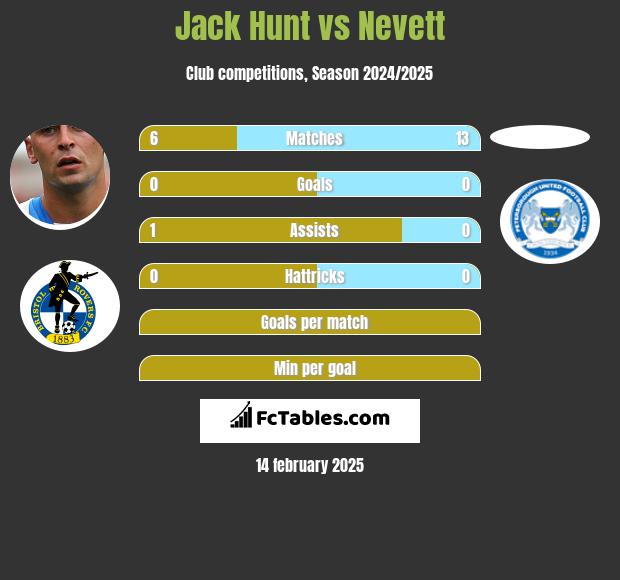 Jack Hunt vs Nevett h2h player stats