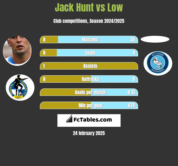 Jack Hunt vs Low h2h player stats