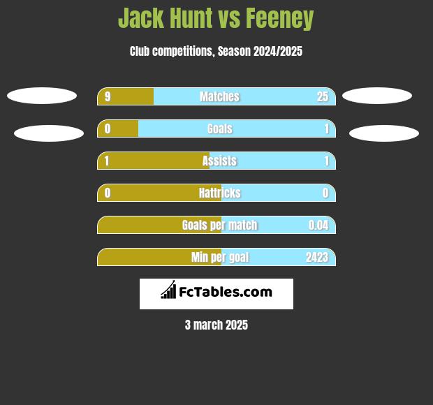 Jack Hunt vs Feeney h2h player stats