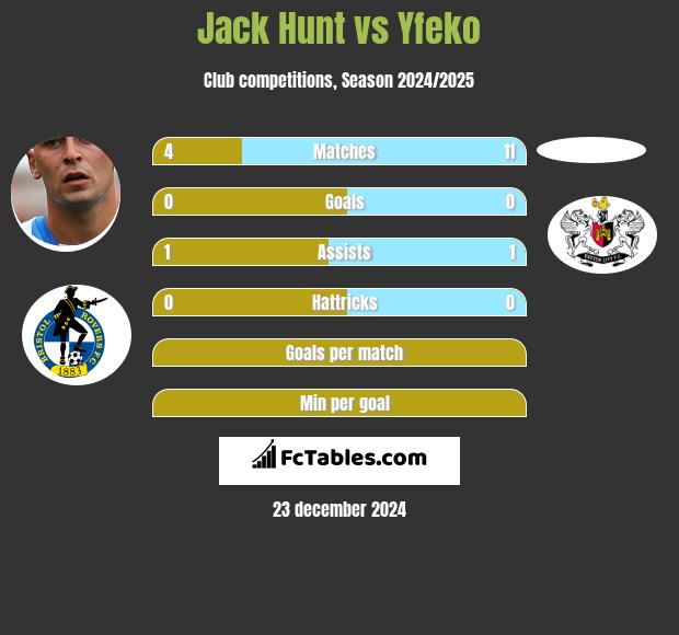 Jack Hunt vs Yfeko h2h player stats