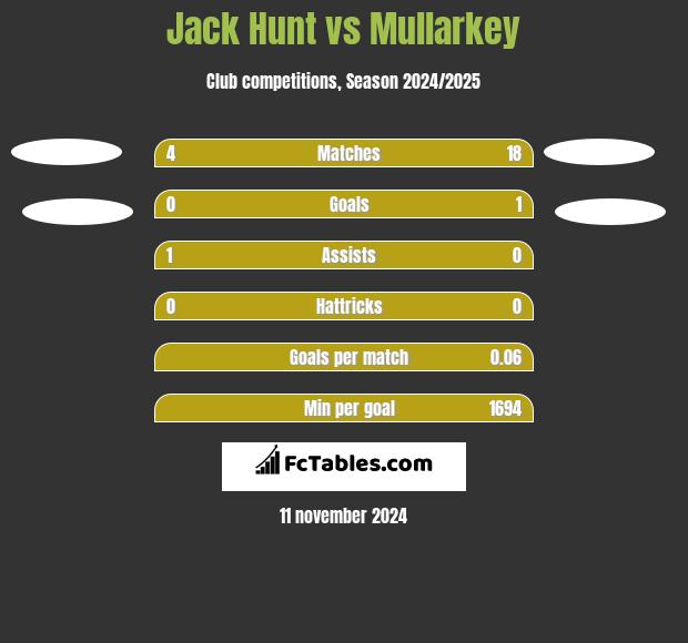 Jack Hunt vs Mullarkey h2h player stats