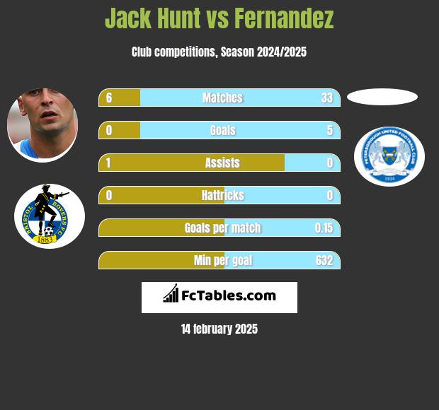 Jack Hunt vs Fernandez h2h player stats