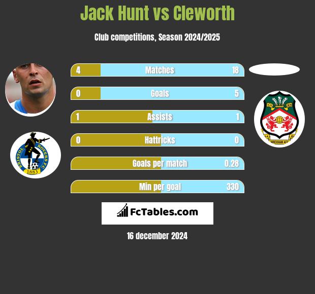 Jack Hunt vs Cleworth h2h player stats