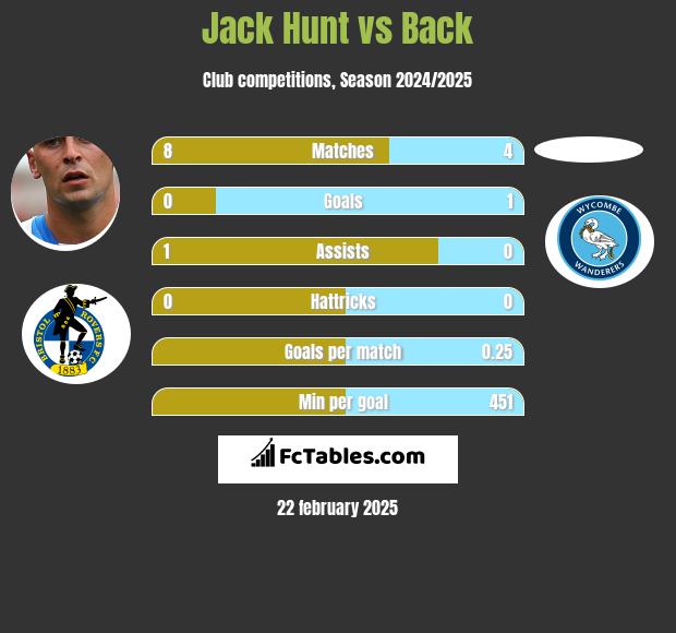 Jack Hunt vs Back h2h player stats