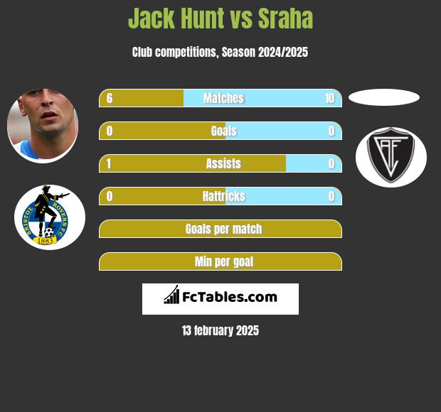 Jack Hunt vs Sraha h2h player stats