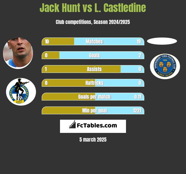 Jack Hunt vs L. Castledine h2h player stats