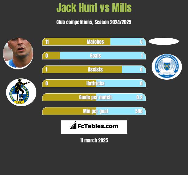 Jack Hunt vs Mills h2h player stats