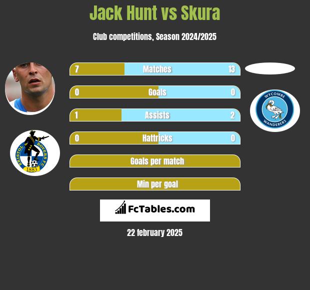 Jack Hunt vs Skura h2h player stats