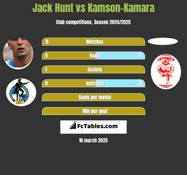 Jack Hunt vs Kamson-Kamara h2h player stats