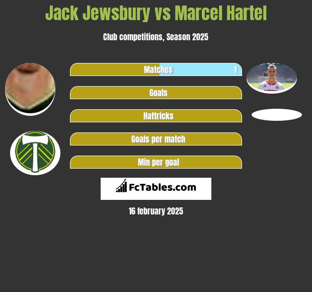 Jack Jewsbury vs Marcel Hartel h2h player stats