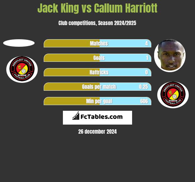 Jack King vs Callum Harriott h2h player stats