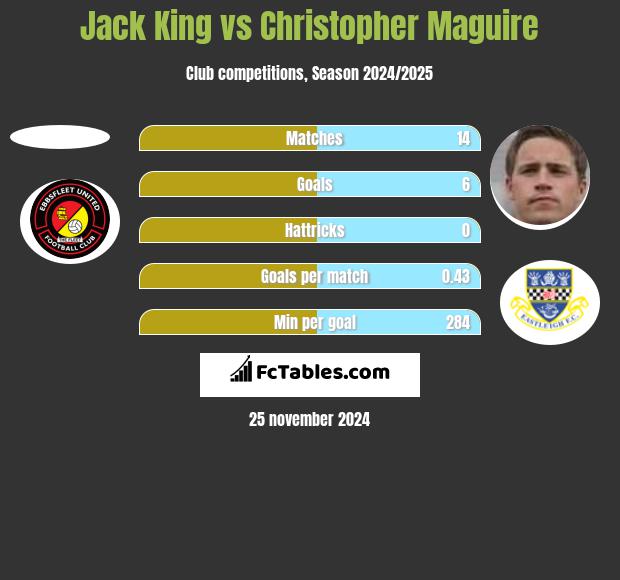 Jack King vs Christopher Maguire h2h player stats