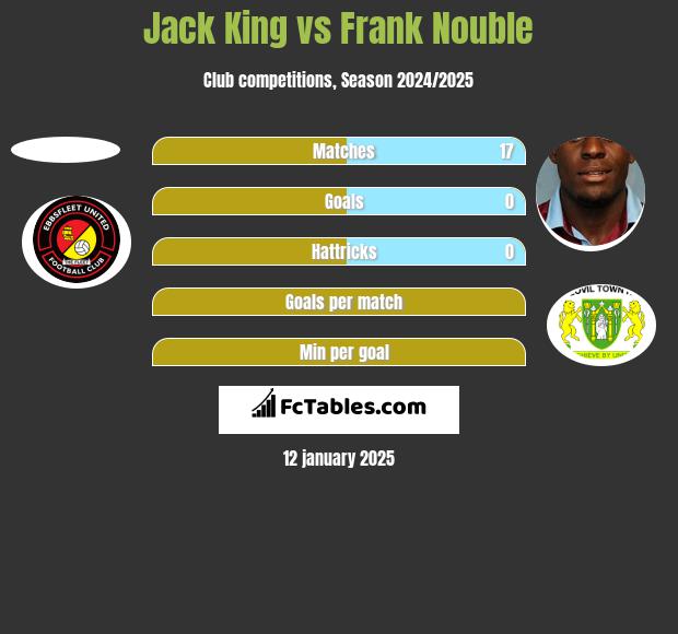 Jack King vs Frank Nouble h2h player stats