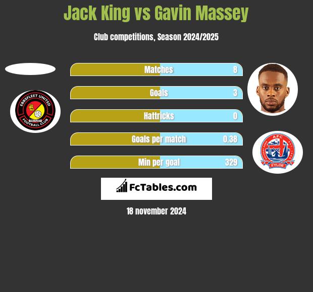 Jack King vs Gavin Massey h2h player stats