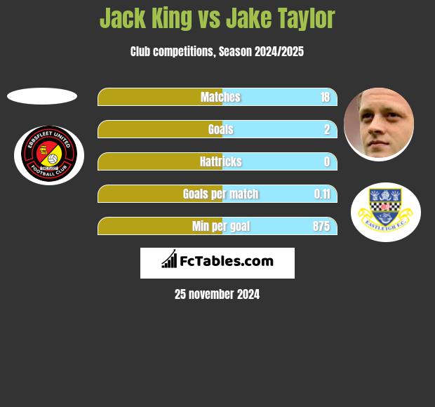 Jack King vs Jake Taylor h2h player stats