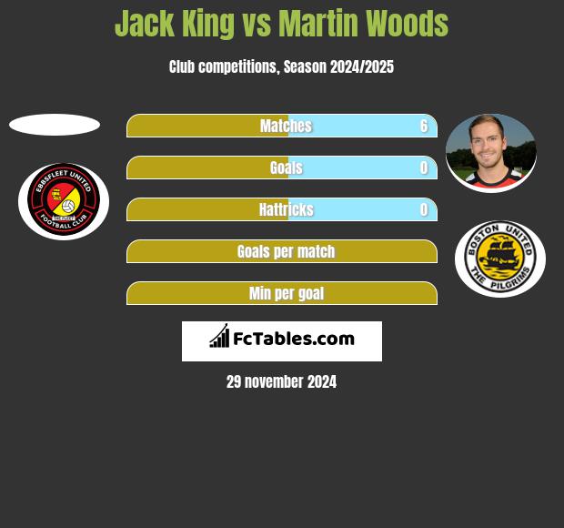 Jack King vs Martin Woods h2h player stats